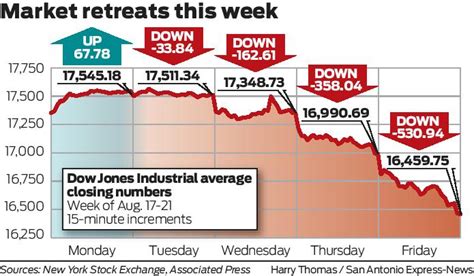 Stocks Plunge Sharply For Second Day