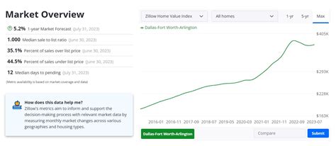 Dallas Housing Market: Prices, Trends, Forecast 2023