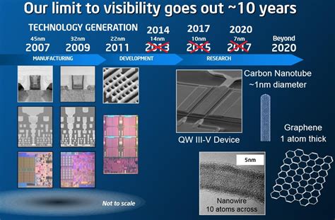 Intel 14nm Coffee Lake And 10nm Cannonlake To Coexist In 2018