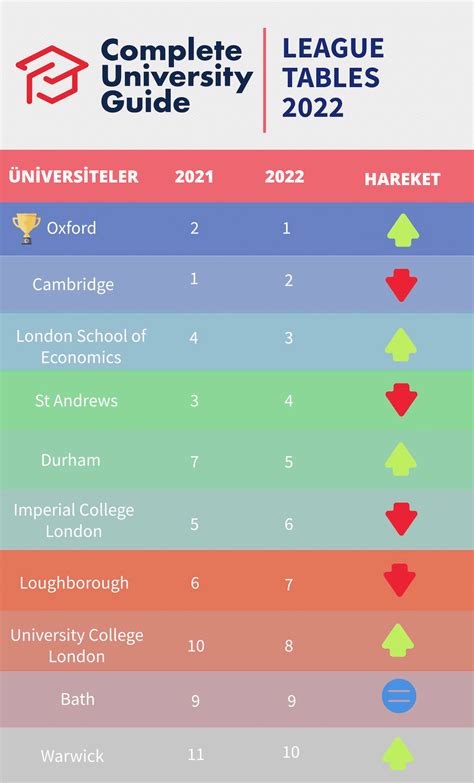 Complete University Guide 2022 Birleşik Krallıkın En İyi Üniversiteleri