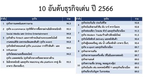 การแพทย ความงาม อนดบ1ธรกจดาวรงป66 ธรกจความเชอ หมอด มเต