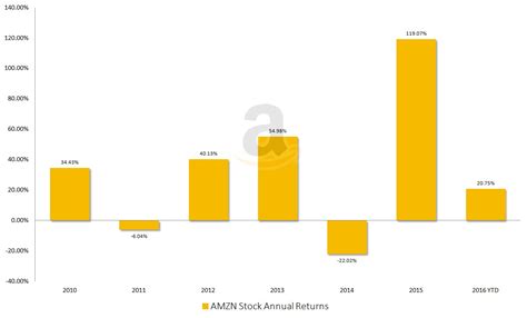 Stock analysis for amazon.com inc (amzn:nasdaq gs) including stock price, stock chart, company news, key statistics, fundamentals and company profile. Amazon.com, Inc's (AMZN) Earnings Miss Is Much Ado About ...