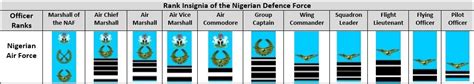 Do you want to know more about the ranks in the nigerian army? Nigerian Airforce Ranks and Salary Structure Update