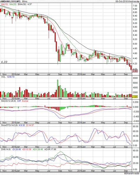 Considering they are still making profits of rm250mil per quarter, which is about 8.5sen per. nexttrade: AMBANK: Another One Bites The Dust?