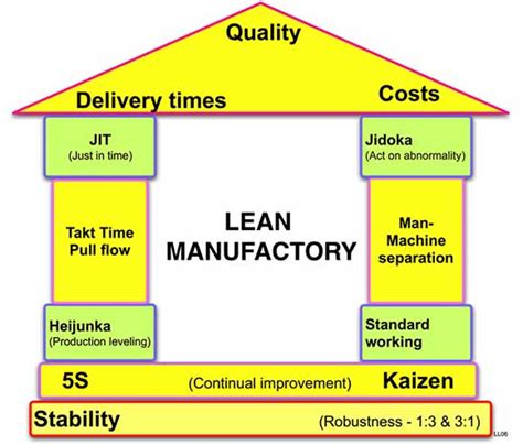 Kaizen Six Sigma And Lean Manufacturing Comparison 2022