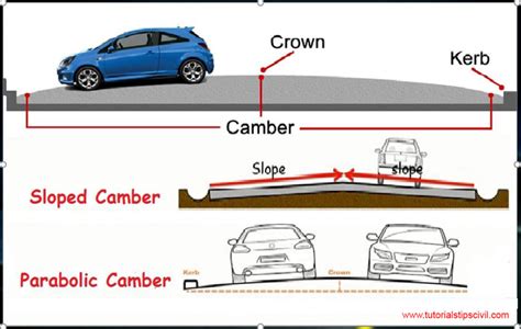 Cross Sectional Elements Of Road By Tutorials Tips Highway Engineering