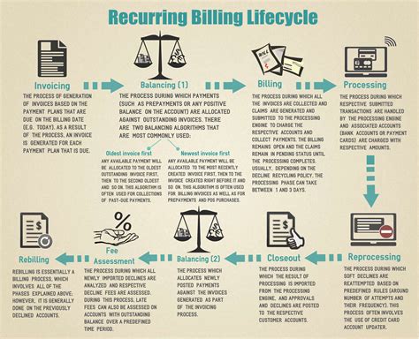 Recurring Billing Lifecycle Diagram