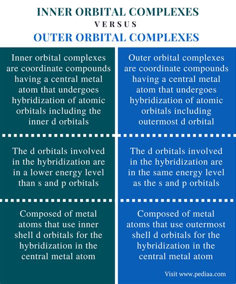 Difference Between Inner And Outer Orbital Complexes Definition