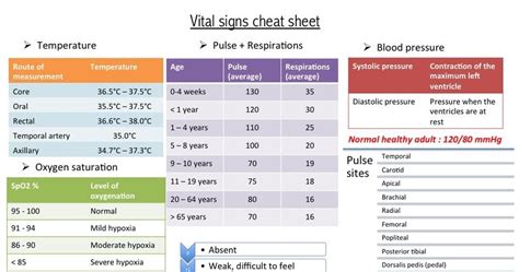 Nursing Vital Signs Cheat Sheet