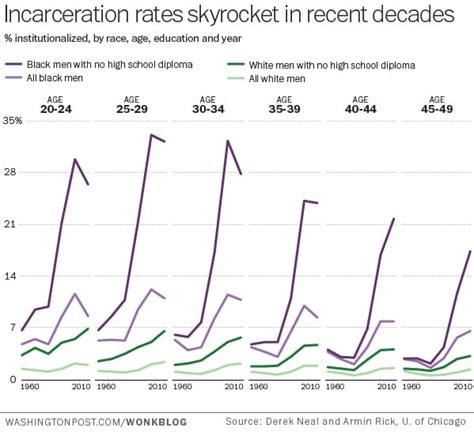 charting the shocking rise of racial disparity in our criminal justice system the washington post