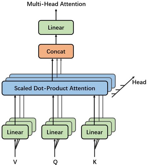 The Structure Of Multi Head Attention Mechanism Download Scientific