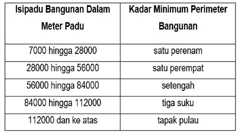 Does malaysia even check to see if their buildings are safe to live in? Safety Building ( Passive and Active System ): Akses ...