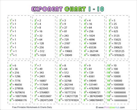 Free Printable Exponent Rules Chart And Power Chart 1 10