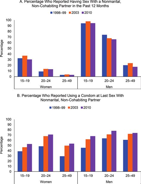 Reported Sex Behaviors Among Sexually Active Women And Men Ages Download Scientific