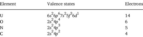 Ground State Configurations Of The Valence Electrons Considered In The