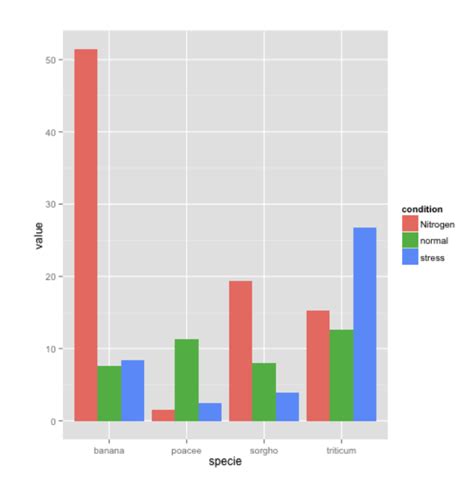 Ggplot Multivariate Bar Chart In R Ggplot Stack Overflow Hot Sex