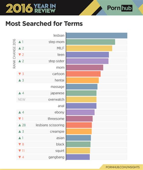 Pornhubs 2016 Year In Review Pornhub Insights