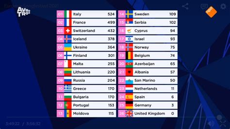deze landen gaven nederland punten op het songfestival rtl nieuws
