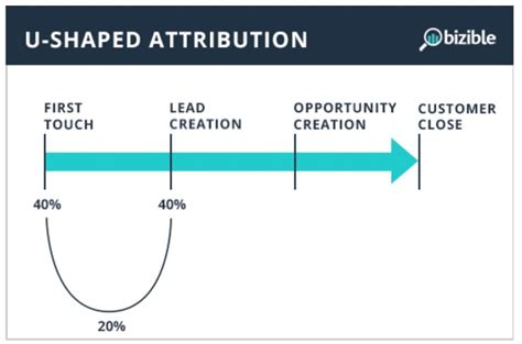 Best Marketing Attribution Models Track Owned Shared And Earned Media