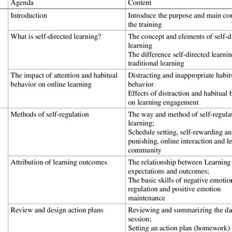 Overview Of Brief Self Directed Learning Training Download