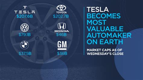 Tesla Becomes Most Valuable Automaker On Earth