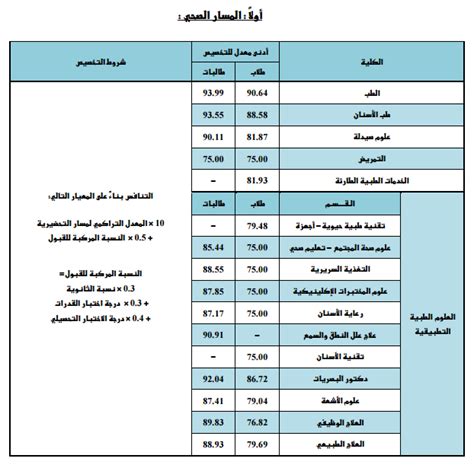 كلية الاقتصاد و العلوم الادارية المستوى الاول جامعة الامام محمد إعلان نتائج التخصيص لطلاب وطالبات السنة التحضيرية للعام ...
