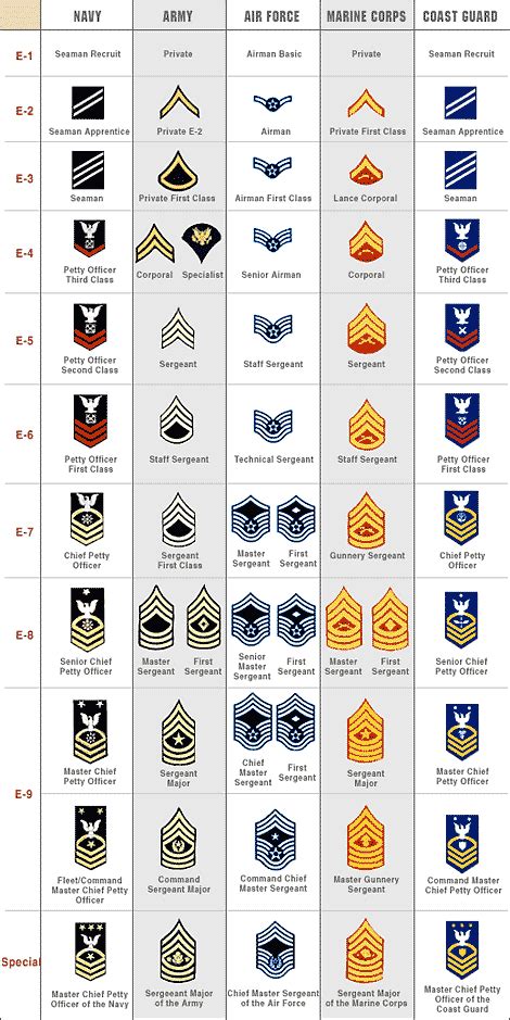Air Force Ranks Usaf Enlisted And Officer Rank Collection