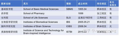 复旦大学生物医学研究院（ibs）、基础医学院、生科院、脑科学研究院、类脑智能研究院之间什么关系？ 知乎