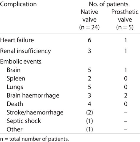 • valvular destruction and local intracardiac complications. Complications and outcome for 47 patients with infective ...