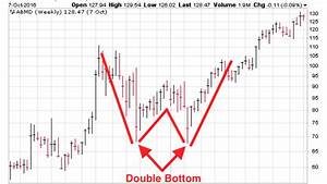 What Is A Double Bottom Chart Pattern Cabot Wealth Network