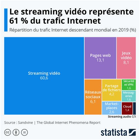 Infographie Le Streaming Vid O Repr Sente Du Trafic Internet