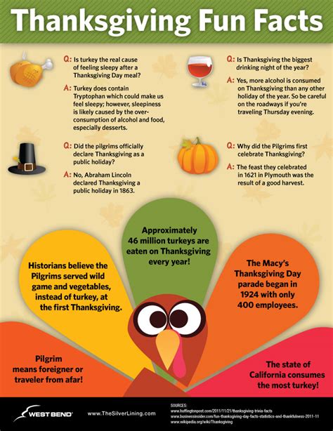 Thanksgiving Trivia Questions And Answers Fun Facts