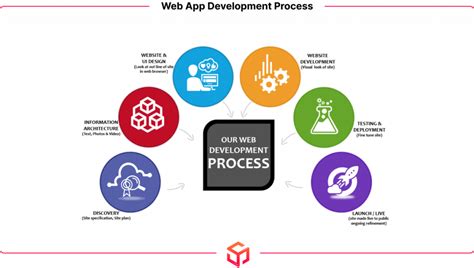 Web App Development Process Proven Guide To Ideal Launch