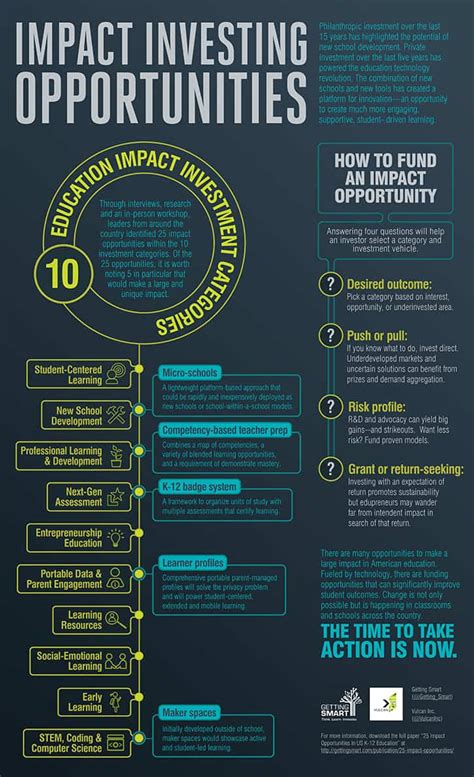 Today's infographics are used to convey simple messages, to present data and other types of information, and to analyze large scale data within a simple format. 25 Impact Opportunities In U.S. K-12 Education