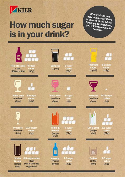 Lowest Sugar Alcoholic Drinks Chart