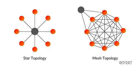 How Does Mesh Network Allow Iot Devices To Communicate Boosthigh