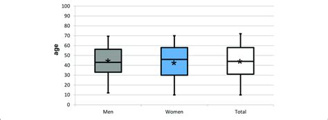 Box Plots Representing The Age Distribution By Gender Of The 952 Download Scientific Diagram