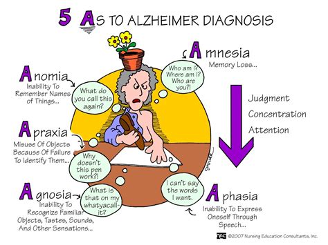 Nursing Mnemonics And Tips Five As To Alzheimer Diagnosis Tecnología