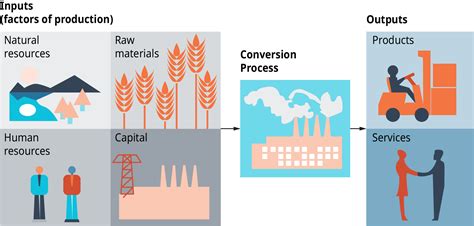 Production And Operations Management—an Overview Openstax Intro To