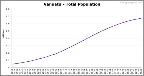 All data and charts based on un research. Vanuatu Population | 2020 | The Global Graph