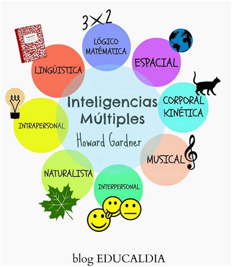 Howard Gardner Inteligencias Multiples Esquema Inteligencia M Ltiple