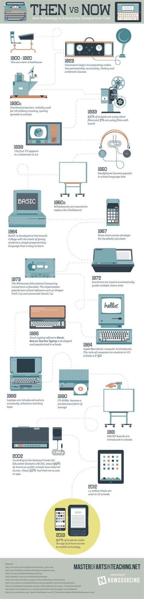 History And Development Of Educational Technology Timeline Design Talk