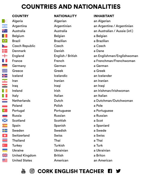 Nacionalidades En Ingles Nacionalidades Y Países En Inglés