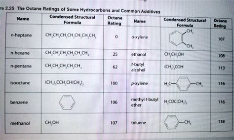 SOLVED The Octane Ratings Of Some Hydrocarbons And Common Additives