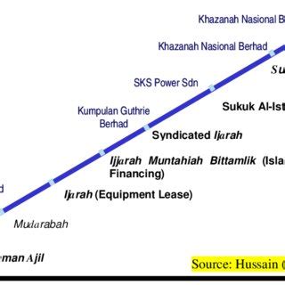 All the chapters have their own information and clarification on this topic paper. (PDF) COMPARING THE DEVELOPMENT OF ISLAMIC FINANCIAL/BOND ...