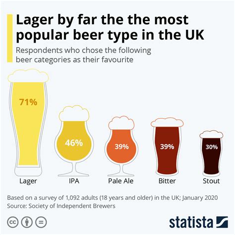 Chart Lager By Far The Most Popular Beer Type In The Uk Statista