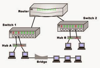 If you want to know more about network switches or solutions for network cabling, you can visit fs.com for professional guidance. Definition and Function NIC, Repeater, HUB, Switch, Router ...
