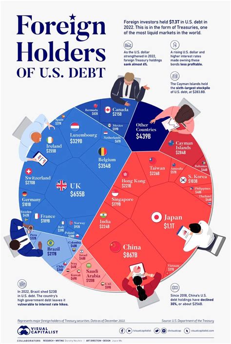 which countries hold the most u s debt national debt debt hold on