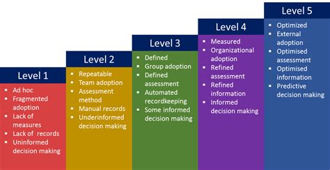 Levels Of Competency Framework Design Talk