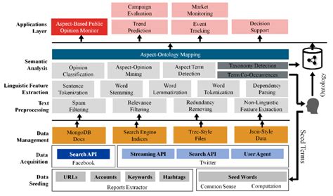 Overview Of The Artificial Intelligence Platform Architecture